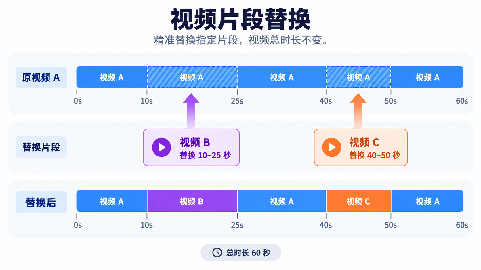 片段替换